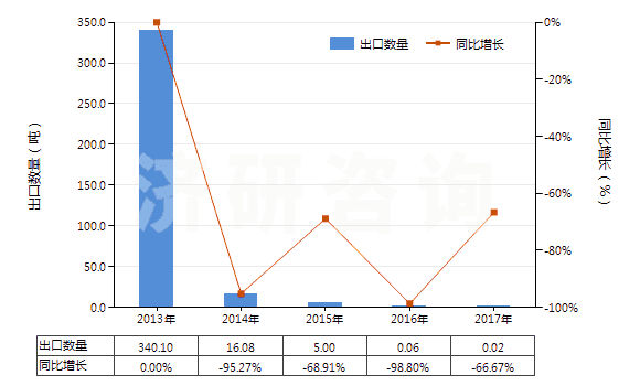 2013-2017年中國混合碳酸稀土(HS28469048)出口量及增速統計